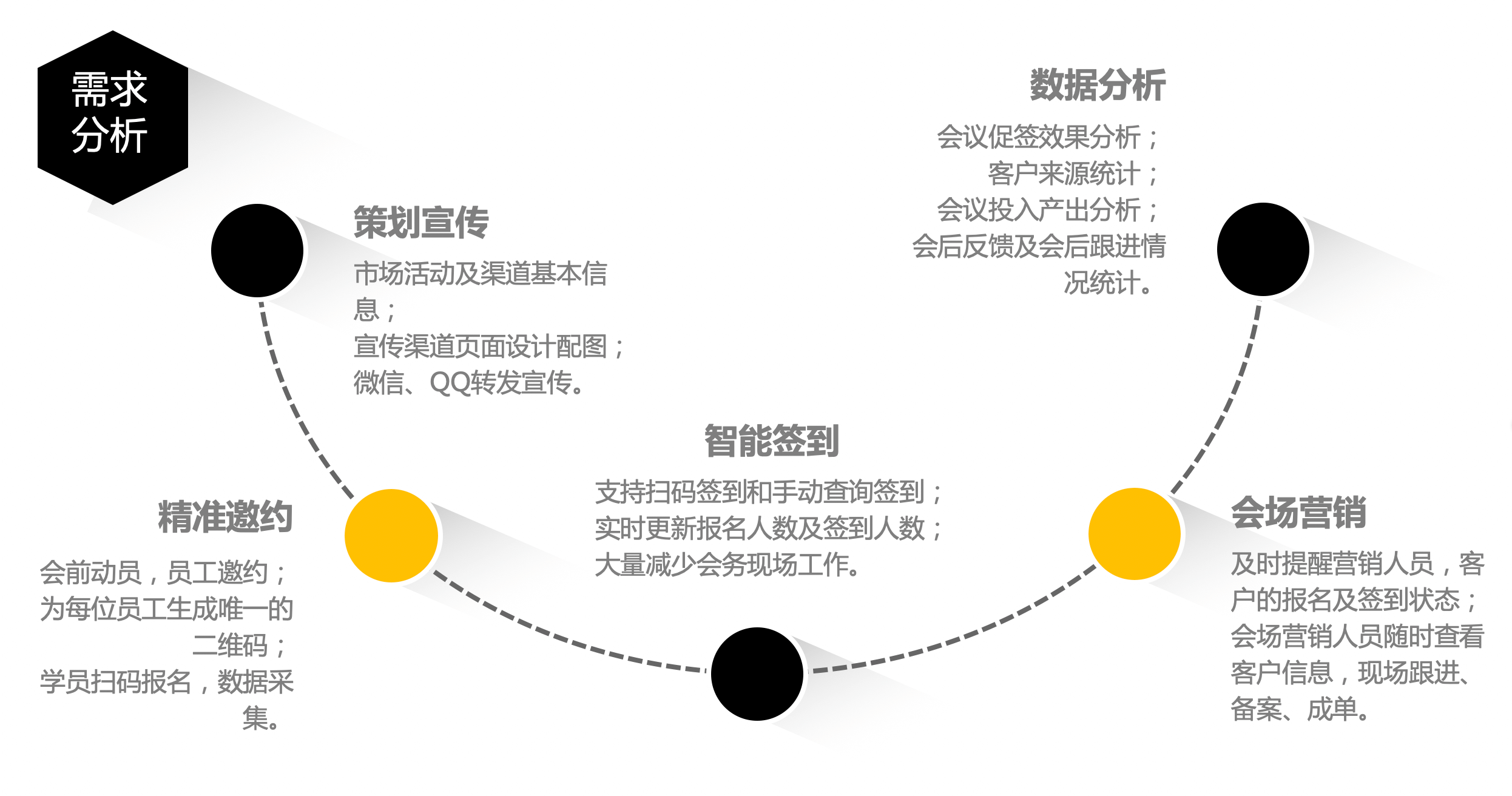 会议营销｜教育行业CRM解决方案示意图