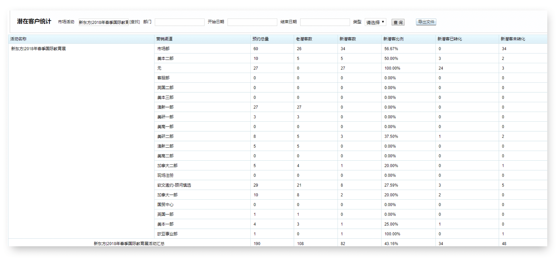 会议营销｜教育行业CRM解决方案示意图