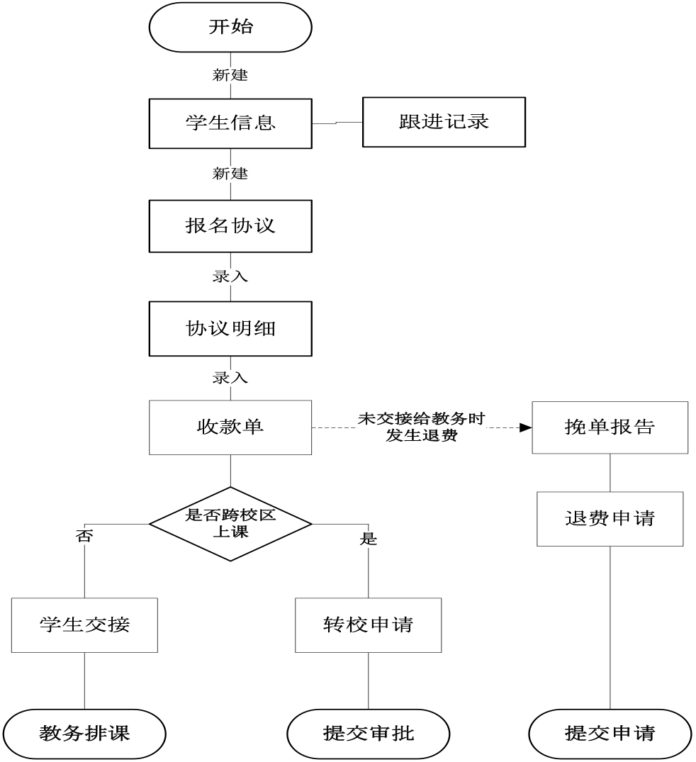 咨询与销售跟进｜教育行业CRM解决方案示意图