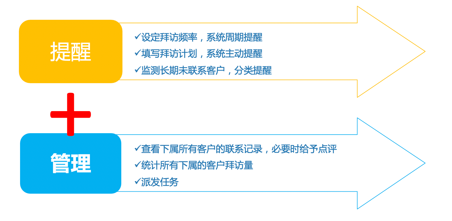 咨询与销售跟进｜教育行业CRM解决方案示意图