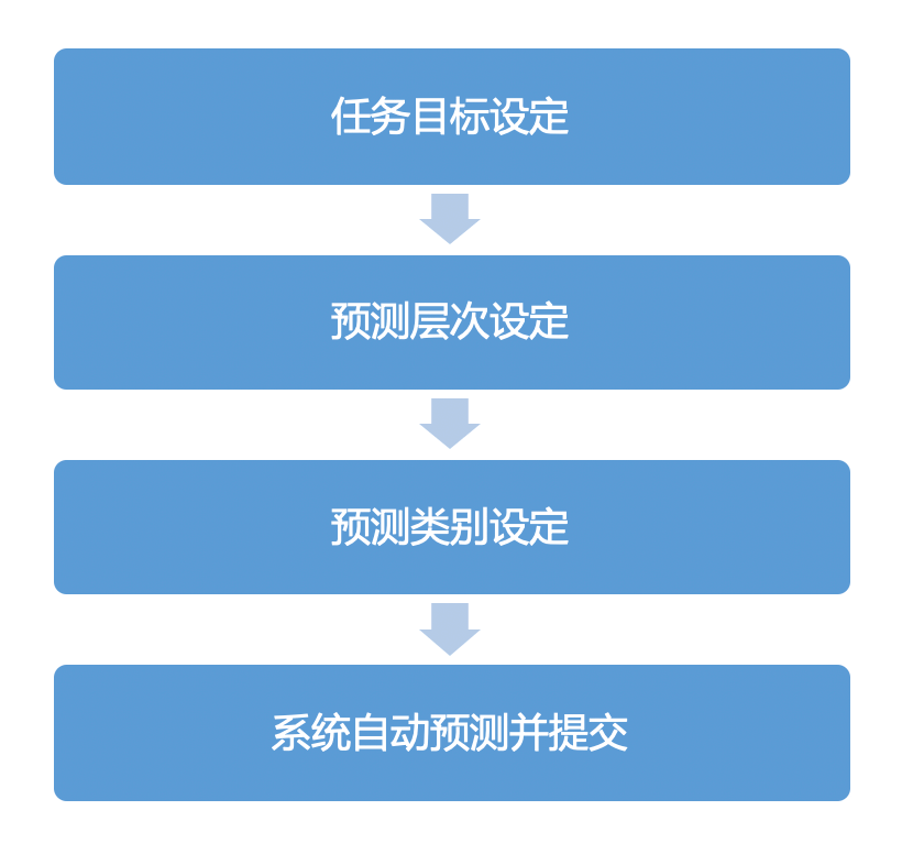 销售预测｜IT科技行业CRM解决方案示意图