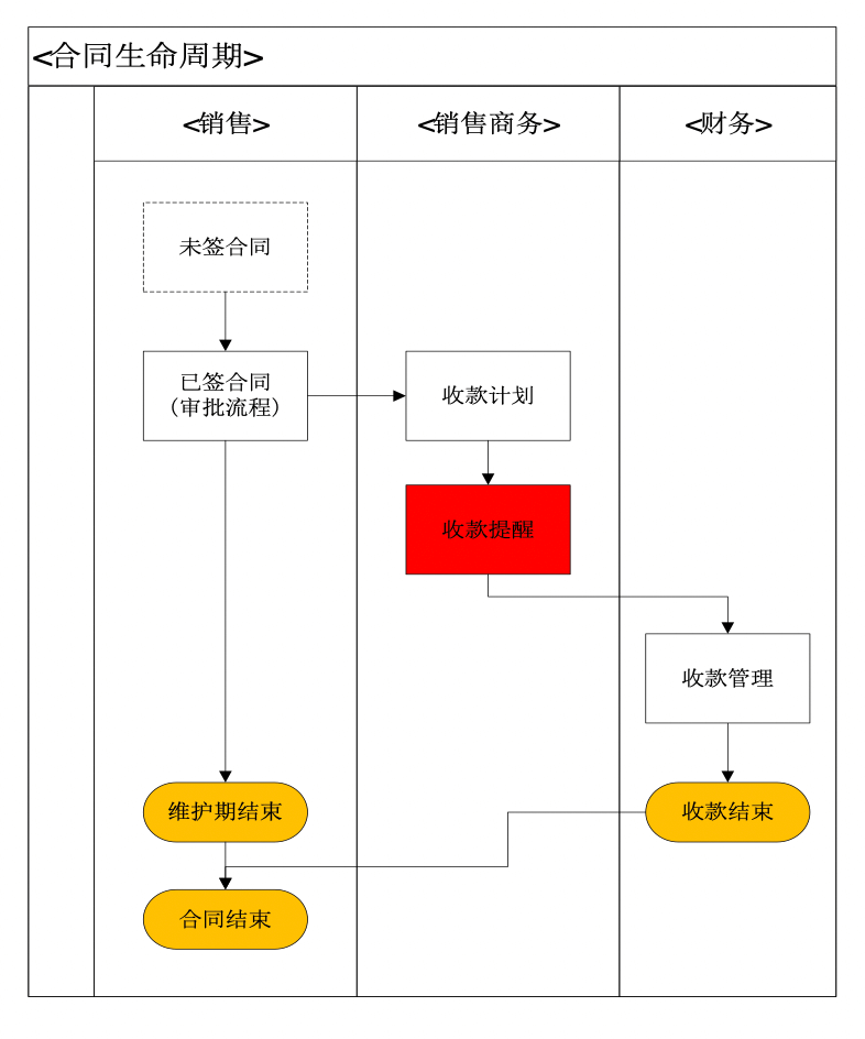 合同与提成｜IT科技行业CRM解决方案示意图
