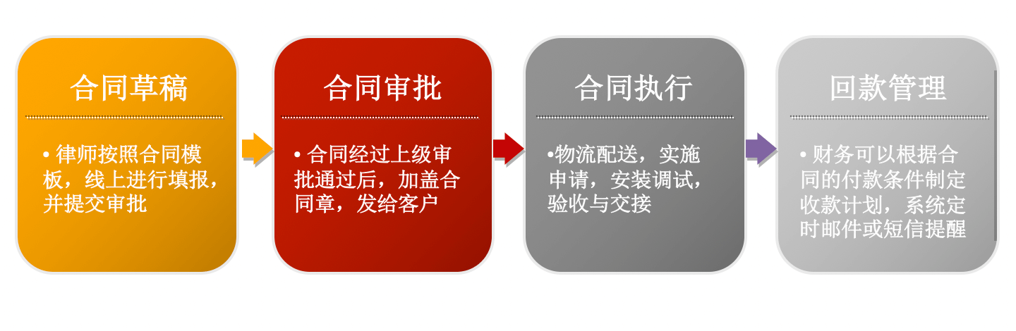 合同与提成｜IT科技行业CRM解决方案示意图