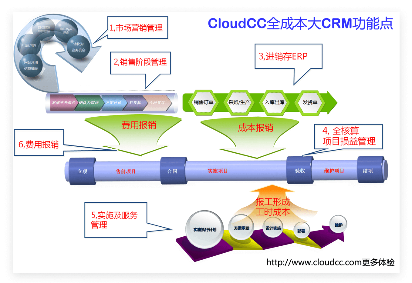 合同与提成｜IT科技行业CRM解决方案示意图