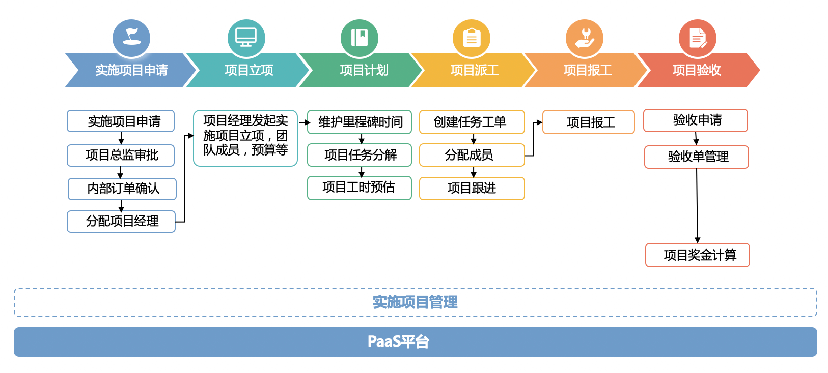 实施项目管理｜IT科技行业CRM解决方案示意图