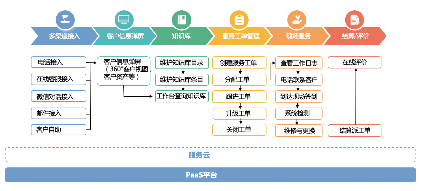 售后服务｜IT科技行业CRM解决方案示意图