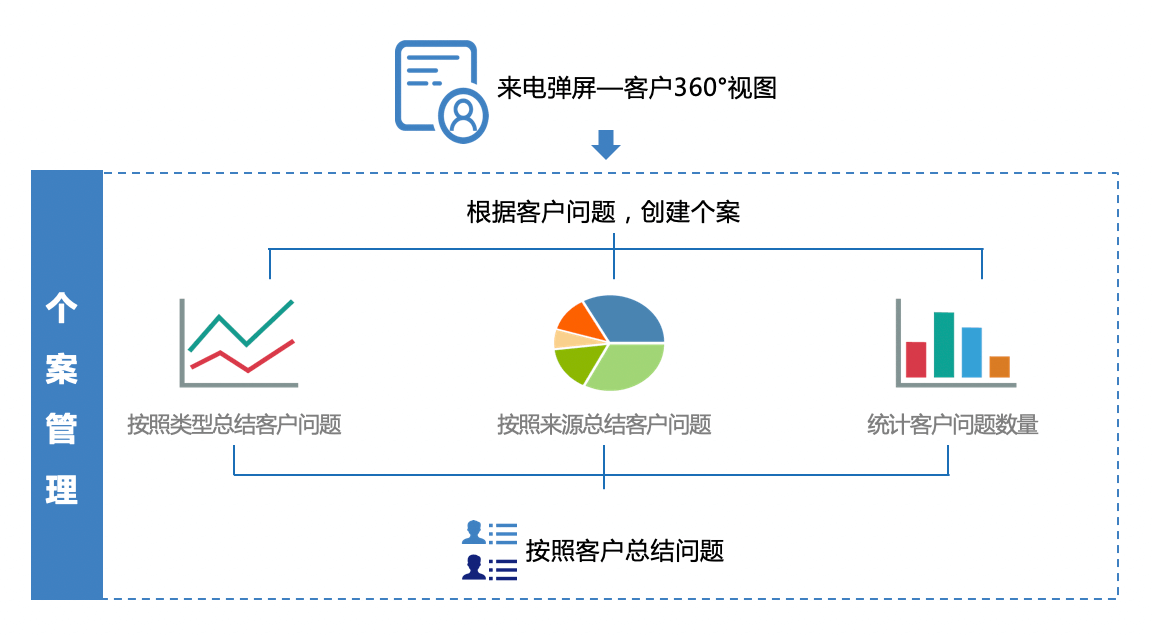 售后服务｜IT科技行业CRM解决方案示意图