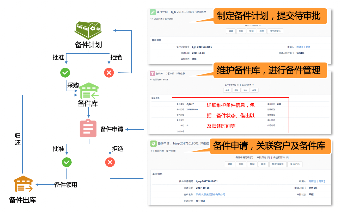 售后服务｜IT科技行业CRM解决方案示意图