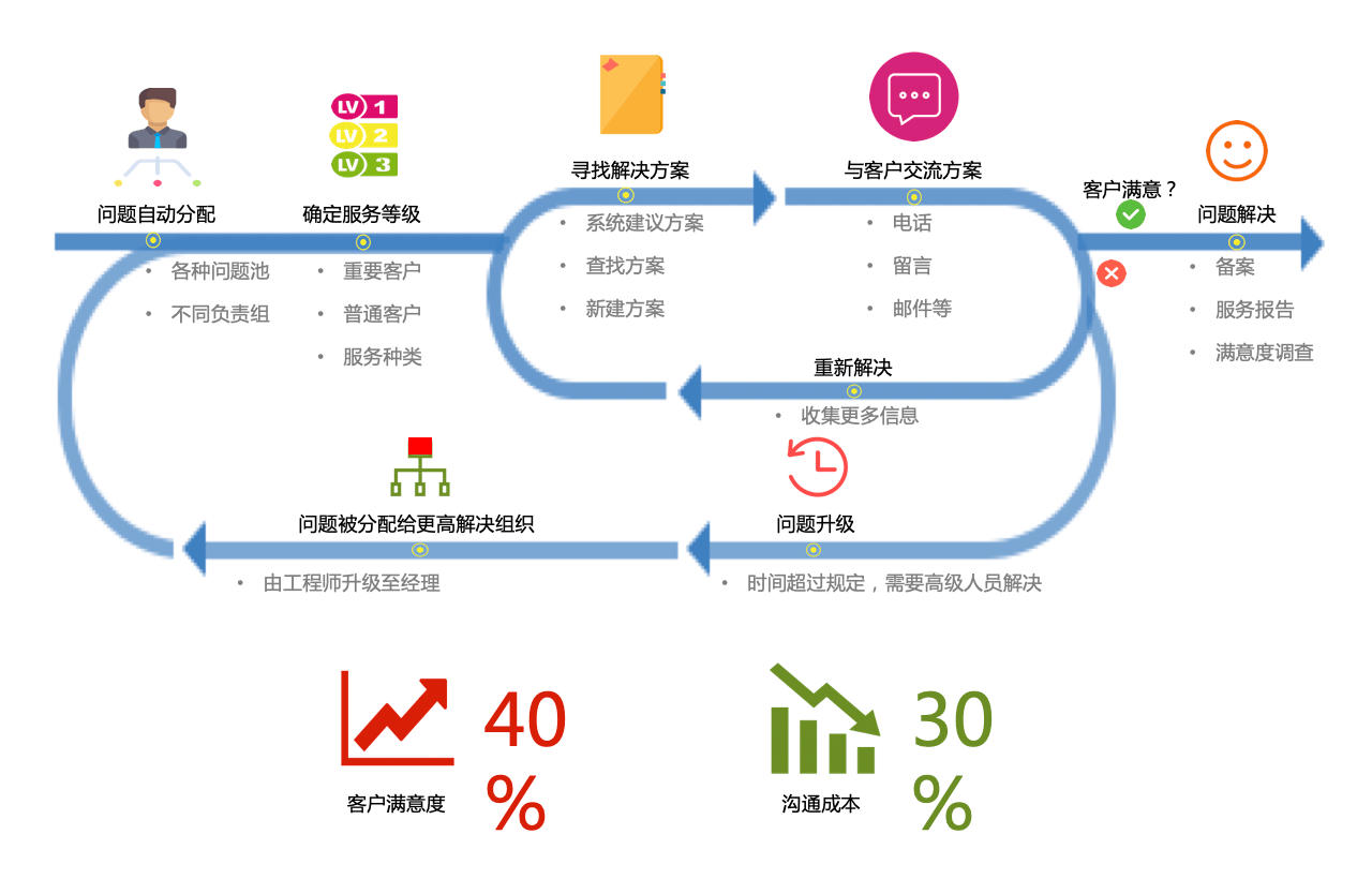 售后服务｜IT科技行业CRM解决方案示意图