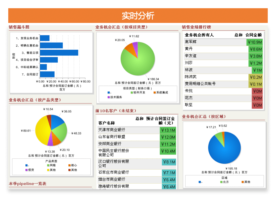 决策分析｜IT科技行业CRM解决方案示意图