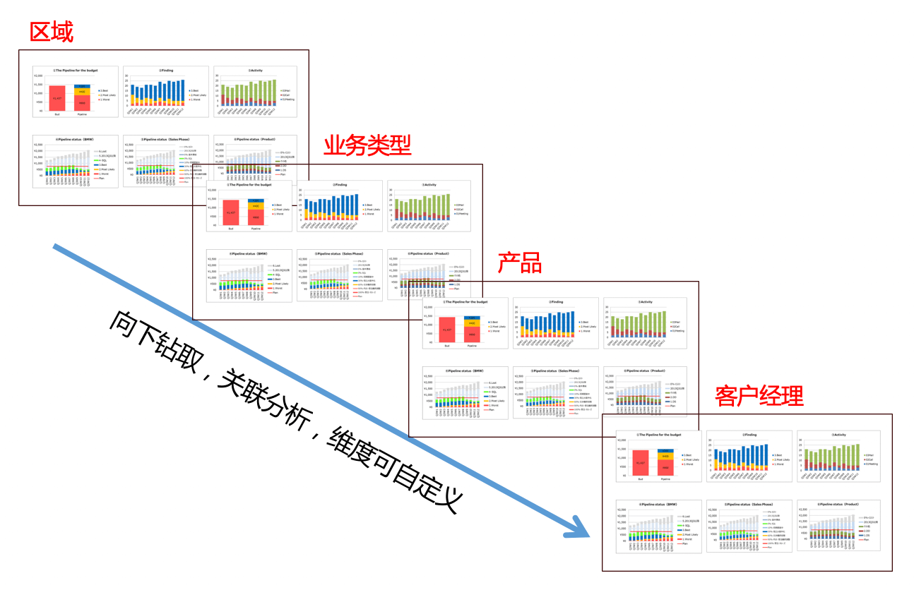 决策分析｜IT科技行业CRM解决方案示意图
