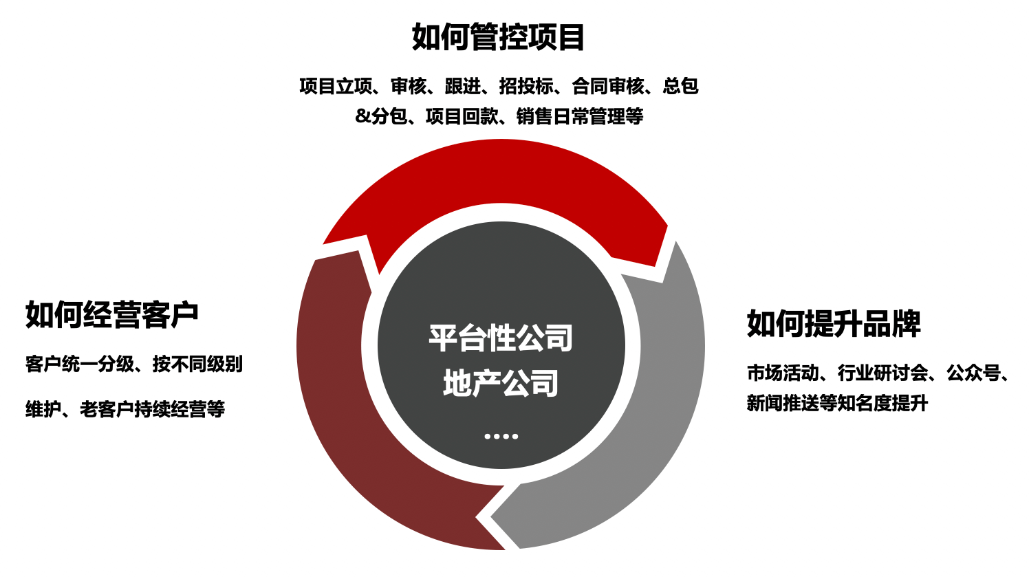 销售管理｜房地产行业CRM解决方案示意图