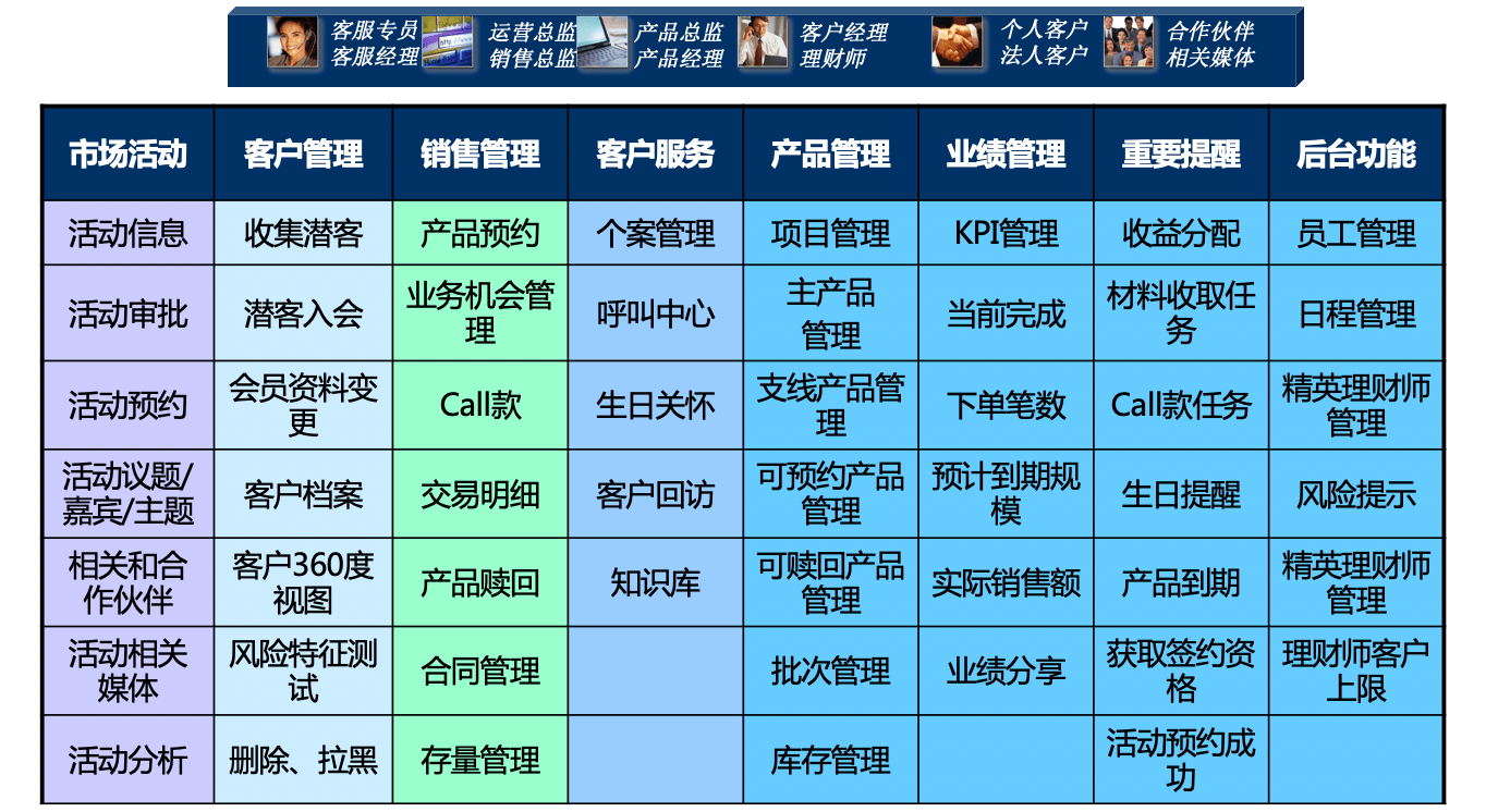 财富管理｜金融行业CRM解决方案示意图