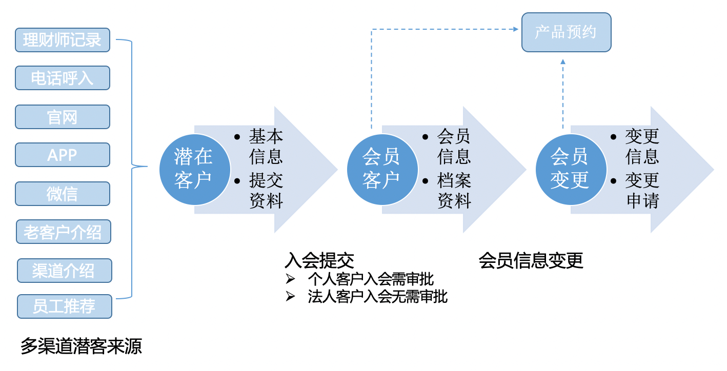 财富管理｜金融行业CRM解决方案示意图