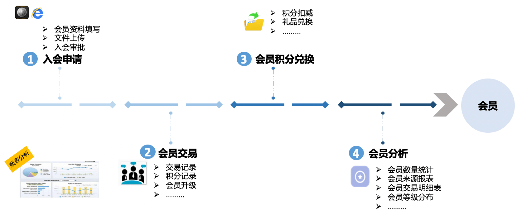 财富管理｜金融行业CRM解决方案示意图