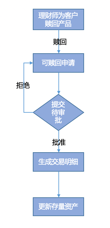 财富管理｜金融行业CRM解决方案示意图
