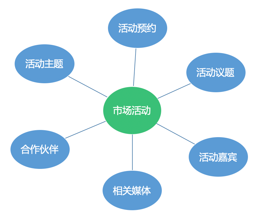 财富管理｜金融行业CRM解决方案示意图
