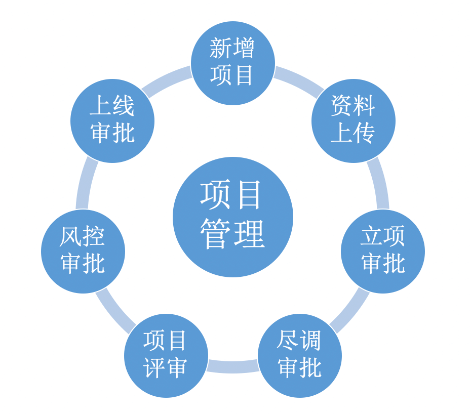 财富管理｜金融行业CRM解决方案示意图