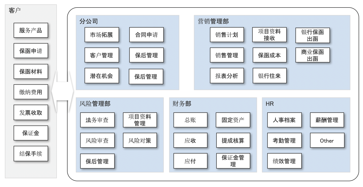 担保｜金融行业CRM解决方案示意图
