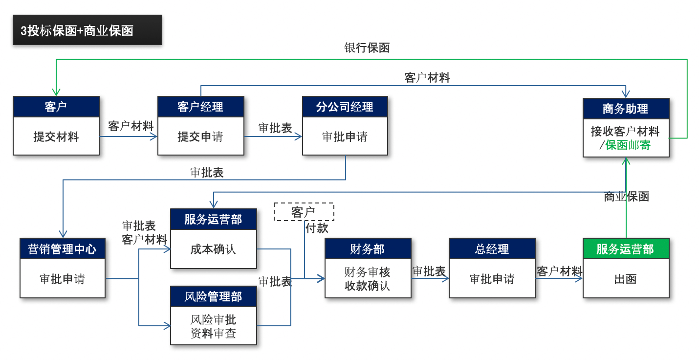 担保｜金融行业CRM解决方案示意图