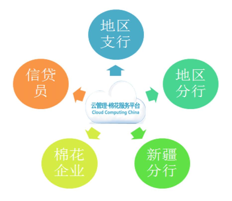 银行｜金融行业CRM解决方案示意图
