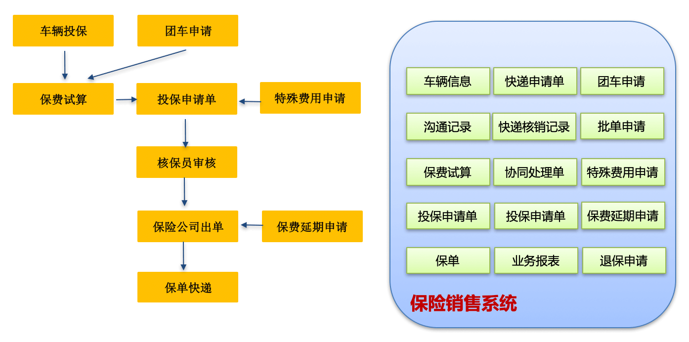 保险｜金融行业CRM解决方案示意图