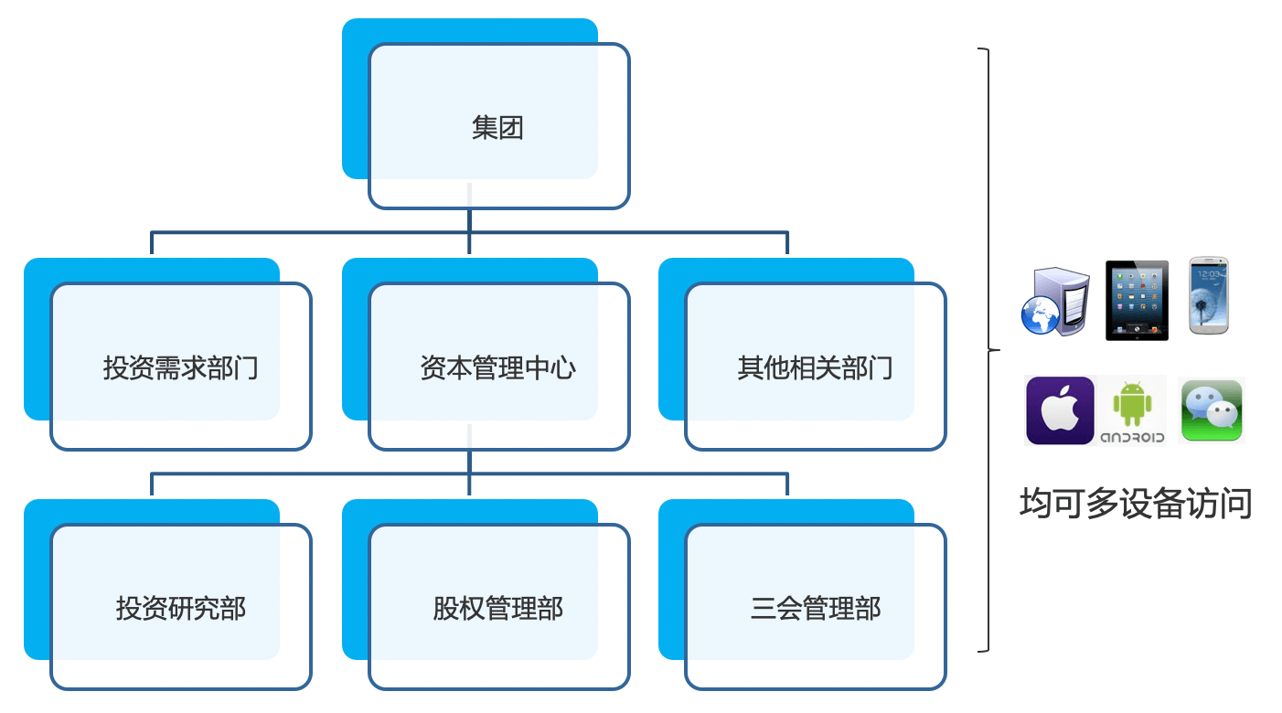投资｜金融行业CRM解决方案示意图