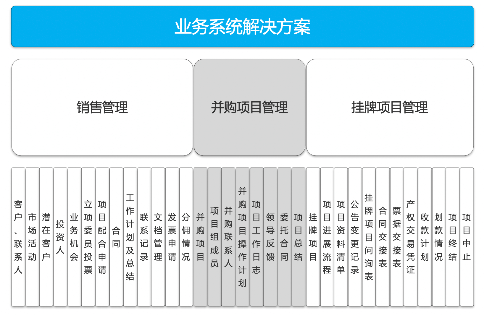 资产管理｜金融行业CRM解决方案示意图