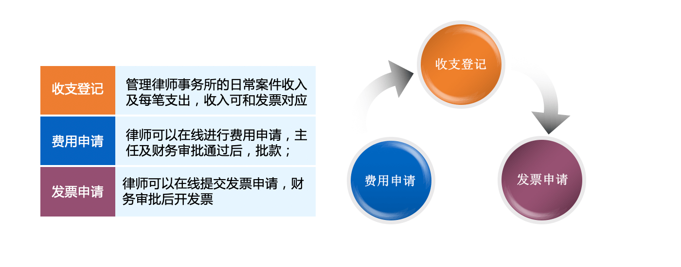 财务管理｜律师行业CRM解决方案示意图