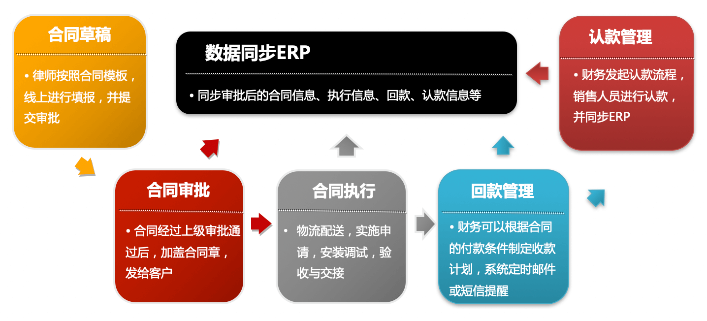 合同管理｜律师行业CRM解决方案示意图