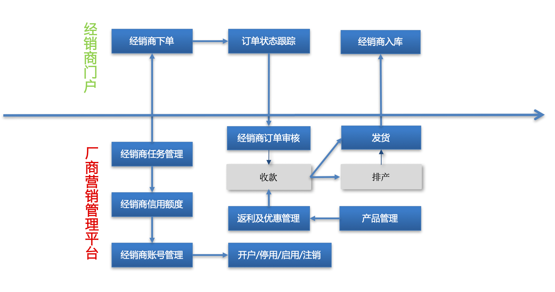 企业微信与电商｜制造行业CRM解决方案示意图