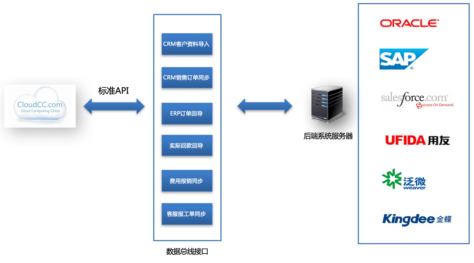 ERP对接｜制造行业CRM解决方案示意图