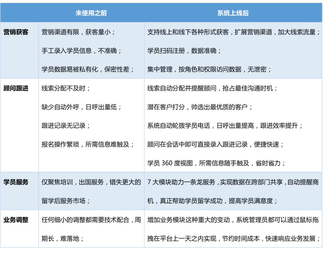 出国留学｜教育行业CRM解决方案示意图