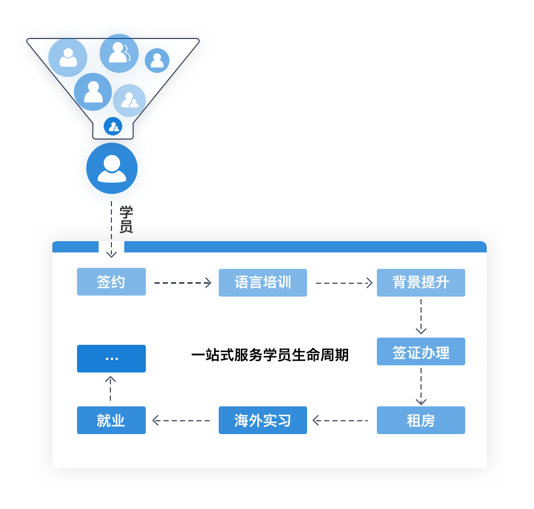 出国留学｜教育行业CRM解决方案示意图