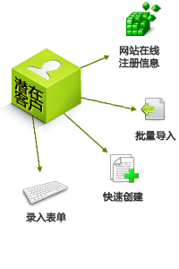 潜在客户捕获 潜在客户捕获