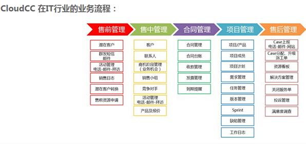 CloudCC CRM在IT行业的解决方案