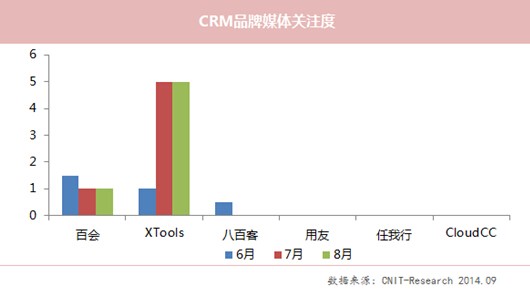 8月XTools关注度下滑 CloudCC网站流量居首