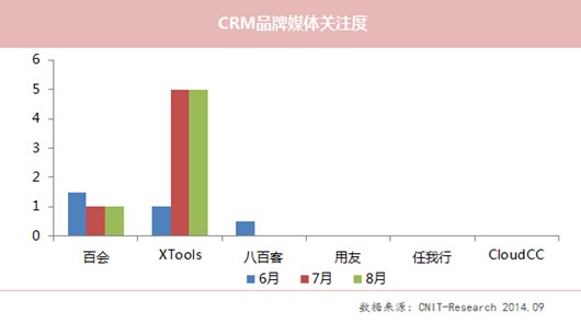 8月XTools关注度下滑 CloudCC网站流量居首