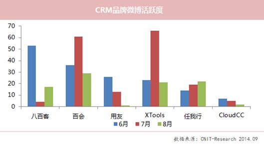 8月XTools关注度下滑 CloudCC网站流量居首