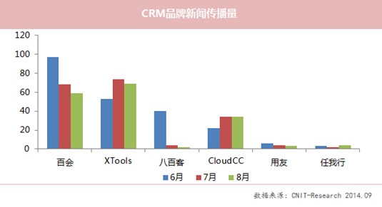 8月XTools关注度下滑 CloudCC网站流量居首