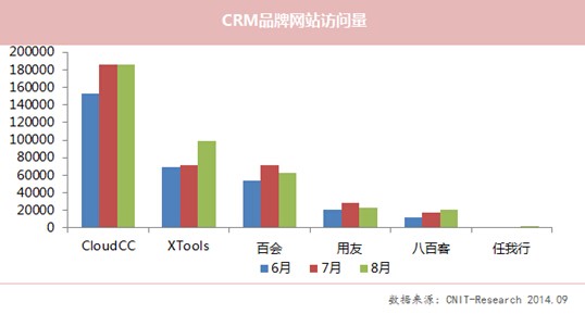 8月XTools关注度下滑 CloudCC网站流量居首