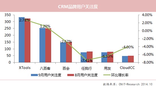 9月XTools用户、移动关注度领先 百会传播量高