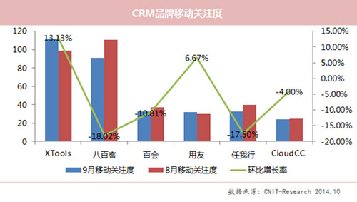 2014年9月份国内主流CRM品牌网络影响力调研/