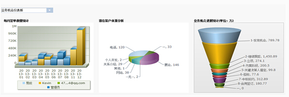 CloudCC CRM销售利器之销售漏斗和仪表板/