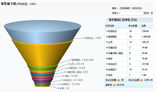 CloudCC:优质CRM系统推动企业效益最大化