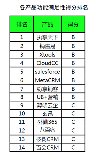 CloudCC：2014年度最好用的移动CRM排名/