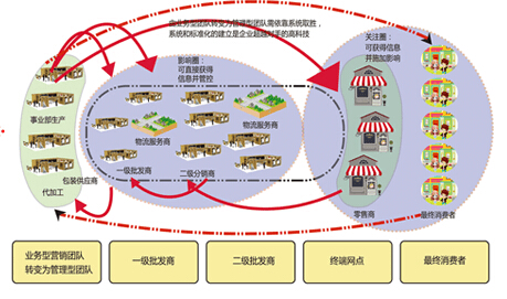 CloudCC：CRM在快消费品行业的解决方案/